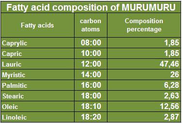 AMAZING FACTS ABOUT MURUMURU BUTTER – Updated 03.03.20