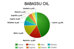 Babassu Oil